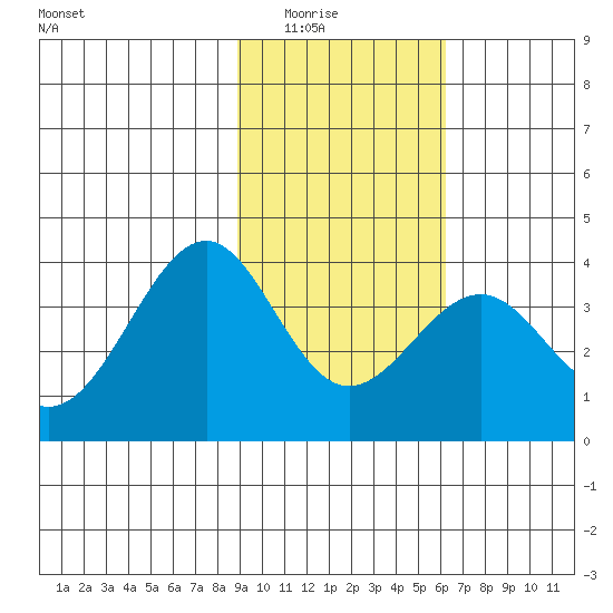 West Herbert Island tide chart for Saturday, February 5, 2022