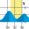 West Herbert Island tide chart for Saturday, February 5, 2022