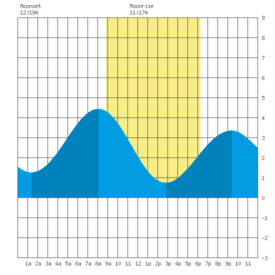 West Herbert Island tide chart for Sunday, February 6, 2022