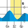 West Herbert Island tide chart for Sunday, February 6, 2022