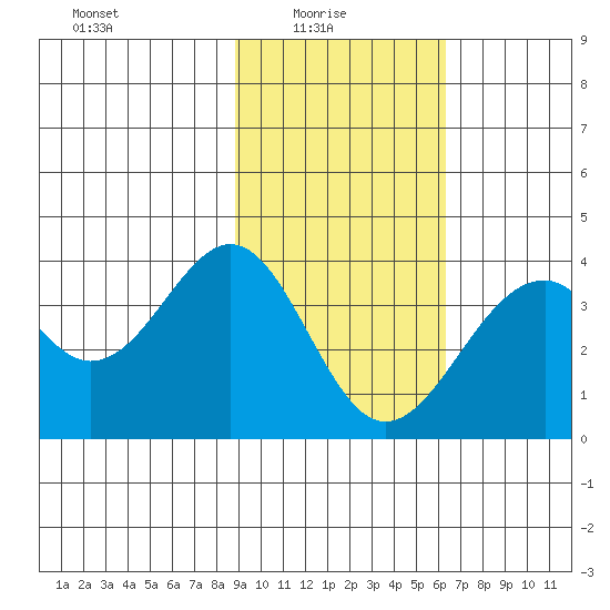 West Herbert Island tide chart for Monday, February 7, 2022
