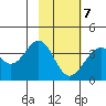West Herbert Island tide chart for Monday, February 7, 2022