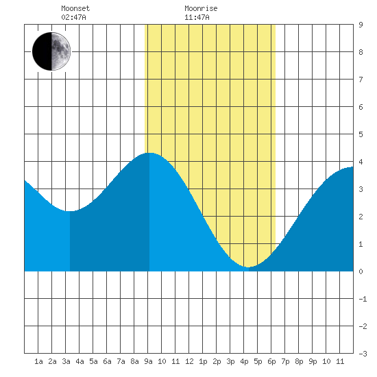 West Herbert Island tide chart for Tuesday, February 8, 2022