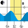 West Herbert Island tide chart for Tuesday, February 8, 2022