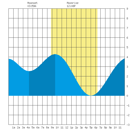 West Herbert Island tide chart for Wednesday, February 9, 2022