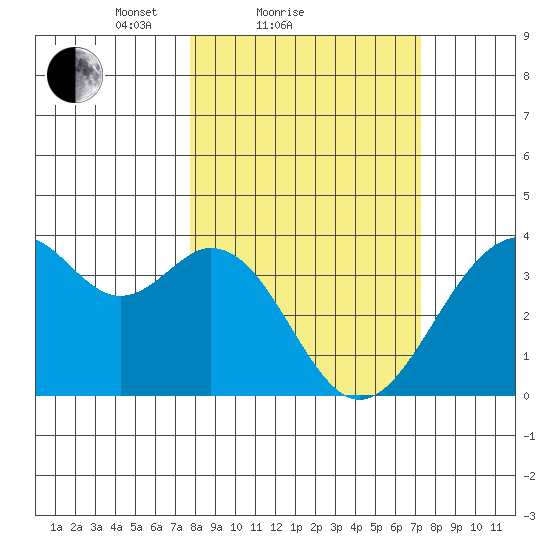 West Herbert Island tide chart for Thursday, March 10, 2022