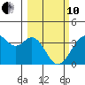 West Herbert Island tide chart for Thursday, March 10, 2022