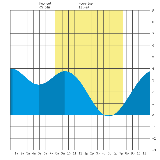 West Herbert Island tide chart for Friday, March 11, 2022
