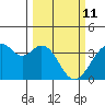 West Herbert Island tide chart for Friday, March 11, 2022