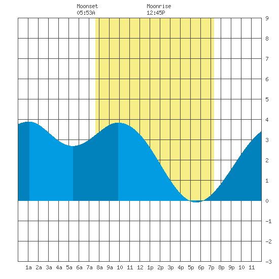 West Herbert Island tide chart for Saturday, March 12, 2022
