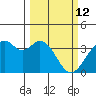 West Herbert Island tide chart for Saturday, March 12, 2022