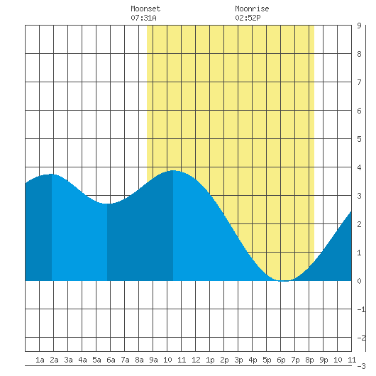West Herbert Island tide chart for Sunday, March 13, 2022