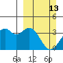 West Herbert Island tide chart for Sunday, March 13, 2022