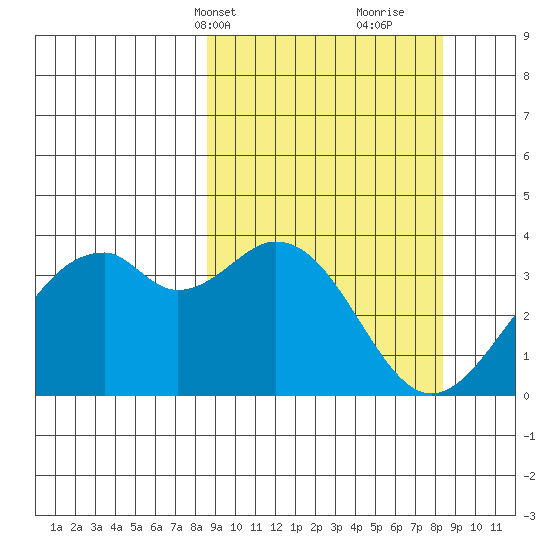 West Herbert Island tide chart for Monday, March 14, 2022