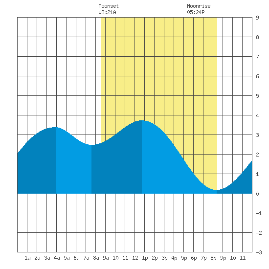 West Herbert Island tide chart for Tuesday, March 15, 2022