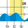 West Herbert Island tide chart for Wednesday, March 16, 2022