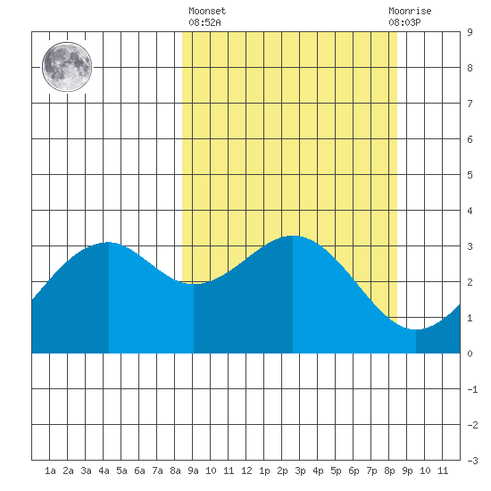West Herbert Island tide chart for Thursday, March 17, 2022
