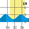 West Herbert Island tide chart for Saturday, March 19, 2022