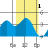 West Herbert Island tide chart for Tuesday, March 1, 2022