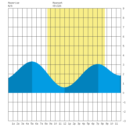 West Herbert Island tide chart for Sunday, March 20, 2022