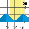 West Herbert Island tide chart for Sunday, March 20, 2022