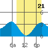 West Herbert Island tide chart for Monday, March 21, 2022