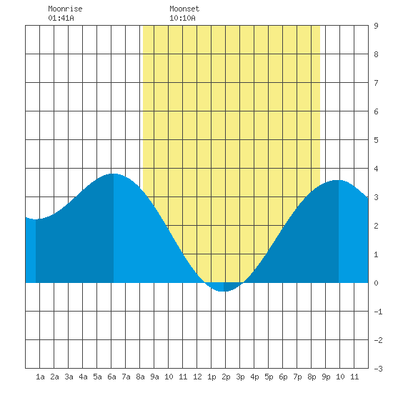West Herbert Island tide chart for Tuesday, March 22, 2022