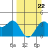 West Herbert Island tide chart for Tuesday, March 22, 2022
