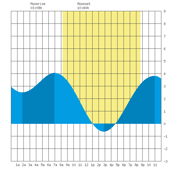 West Herbert Island tide chart for Wednesday, March 23, 2022