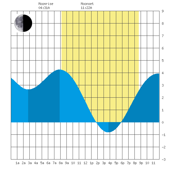 West Herbert Island tide chart for Thursday, March 24, 2022