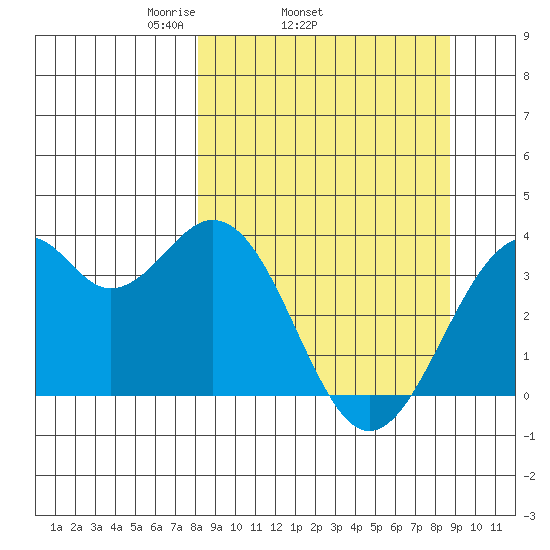 West Herbert Island tide chart for Friday, March 25, 2022