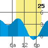West Herbert Island tide chart for Friday, March 25, 2022