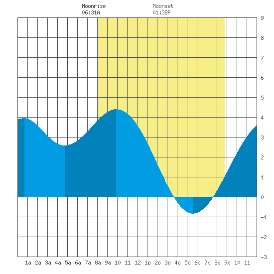West Herbert Island tide chart for Saturday, March 26, 2022