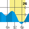 West Herbert Island tide chart for Saturday, March 26, 2022