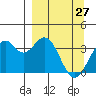 West Herbert Island tide chart for Sunday, March 27, 2022