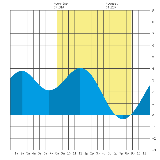 West Herbert Island tide chart for Monday, March 28, 2022