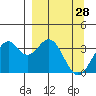 West Herbert Island tide chart for Monday, March 28, 2022