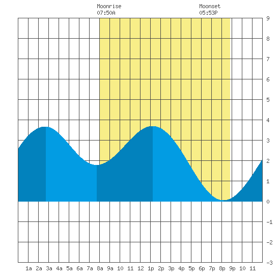 West Herbert Island tide chart for Tuesday, March 29, 2022
