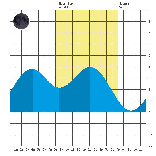 West Herbert Island tide chart for Wednesday, March 2, 2022
