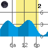 West Herbert Island tide chart for Wednesday, March 2, 2022