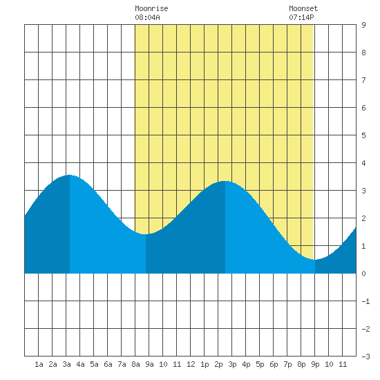 West Herbert Island tide chart for Wednesday, March 30, 2022