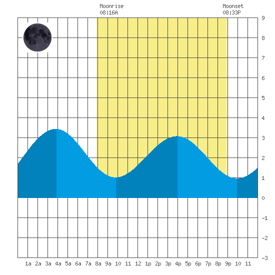 West Herbert Island tide chart for Thursday, March 31, 2022