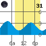 West Herbert Island tide chart for Thursday, March 31, 2022