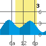 West Herbert Island tide chart for Thursday, March 3, 2022