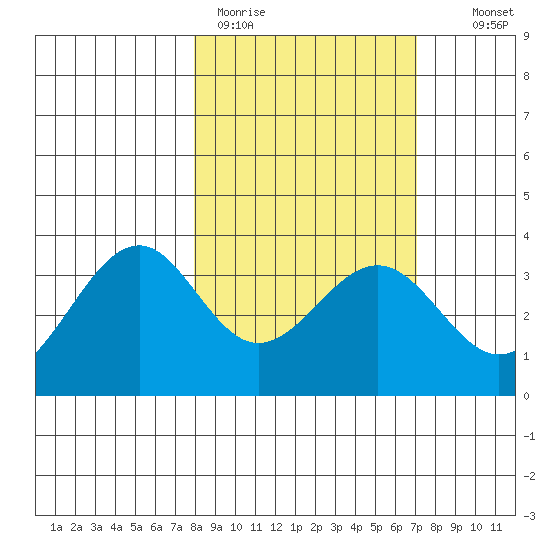 West Herbert Island tide chart for Friday, March 4, 2022