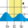 West Herbert Island tide chart for Friday, March 4, 2022