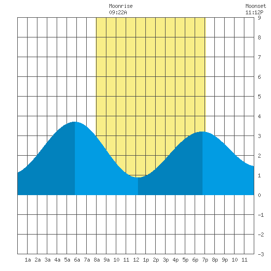 West Herbert Island tide chart for Saturday, March 5, 2022