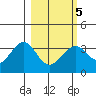 West Herbert Island tide chart for Saturday, March 5, 2022