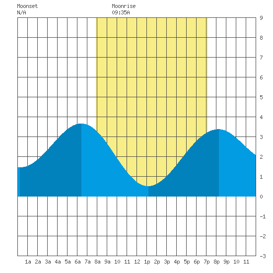 West Herbert Island tide chart for Sunday, March 6, 2022