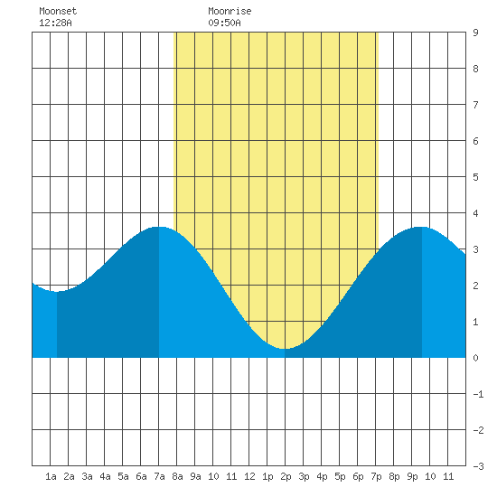 West Herbert Island tide chart for Monday, March 7, 2022